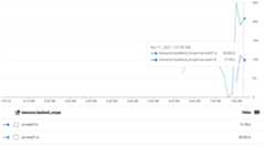 Graph showing traffic overflowing to gke-east-1