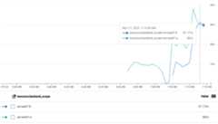 Graph showing Services overutilized