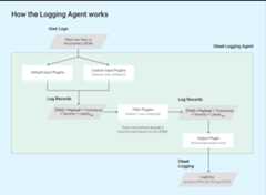 How the Logging Agent Works.