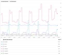 Average CPU utilization grouped by machine type.