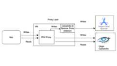 Apps send writes through a proxy to both Spanner andCassandra