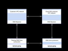 Diagram showing how VPC peering supports DNS zone peering between projects.
