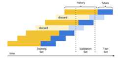 Chronological split diagram shows how data is divided into training, validation, and test sets based on time.