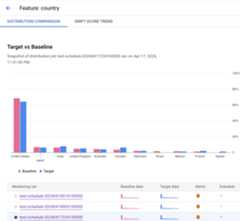 Histograms showing example input data distribution for a targetdataset and a baseline dataset.