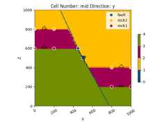 Cell Number: mid Direction: y