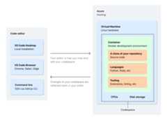 Diagram showing the relationship between a code editor and a codespace running on an Azure virtual machine.