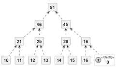 MonoidAddition