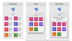 The difference between persistence, local state and Cloud Pods.