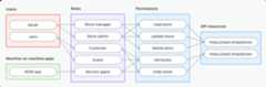 Global API resources RBAC