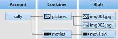 Diagram showing the relationship between a storage account, containers, and blobs
