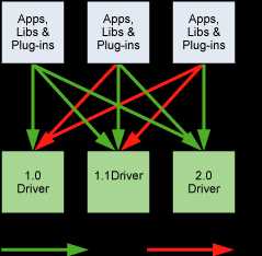The Driver API Is Backward but Not Forward Compatible