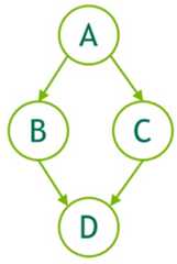 Creating a Graph Using Graph APIs Example