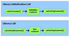 Library Context Management