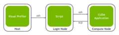 Block diagram of host, login node and compute node
