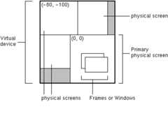 Diagram shows virtual device containing 4 physical screens. Primary physical screen shows coords (0,0), other screen shows (-80,-100).