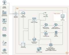 Description of maf_ai_ml_design_pattern.png follows