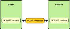 Diagram showing a client and web service communicating through a SOAP message.