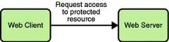 Diagram of initial request from web client to web server for access to a protected resource