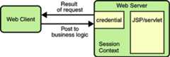 Diagram of request fulfillment, showing server returning result to client