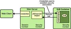 Diagram of authorization process between JSP/servlet object and enterprise bean