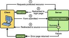 Diagram of four steps in form-based authentication between client and server