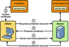 Diagram of five steps in mutual authentication with user name and password