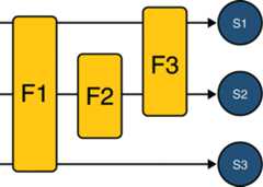 Diagram of filter-to-servlet mapping with filters F1-F3 and servlets S1-S3. F1 filters S1-S3, then F2 filters S2, then F3 filters S1 and S2.