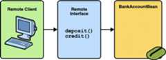 Diagram showing a remote client accessing an enterprise bean's methods through its remote interface.