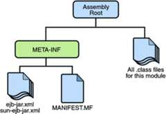 Diagram showing the structure and contents of an enterprise bean JAR file.