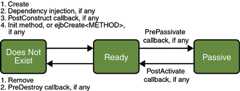 Diagram showing the life cycle of a stateful session bean.