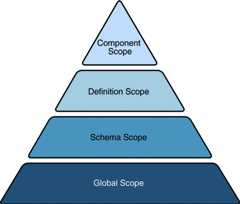Diagram of scope inheritance. Top to bottom: Component Scope, Definition Scope, Schema Scope, and Global Scope.