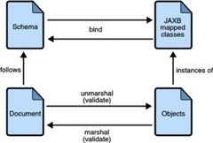 Diagram of the JAXB Binding Process: Schema, JAXB mapped classes, Document, and Objects