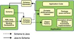 Diagram of JAXB architecture, showing Schema on left, Schema Generator and Schema Compiler in the middle, and Application Code on the right.