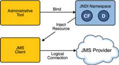 Diagram of JMS API architecture, showing administrative tool, JMS client, JNDI namespace, and JMS provider