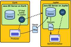 Diagram showing a message being sent to a queue by a producer on Earth and being received by a consumer on Jupiter
