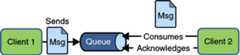 Diagram of point-to-point messaging, showing Client 1 sending a message to a queue, and Client 2 consuming and acknowledging the message