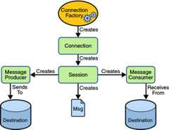 Diagram of the JMS API programming model: connection factory, connection, session, message producer, message consumer, messages, and destinations