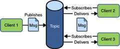 Diagram of pub/sub messaging, showing Client 1 publishing a message to a topic, and the message being delivered to two subscribers to the topic