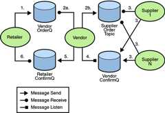 Diagram of steps in transaction example