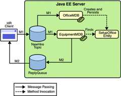 Diagram of application showing an application client, two message-driven beans, and an entity