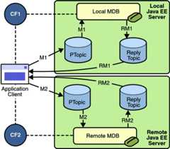 Diagram of application showing an application client sending messages to two servers and receiving the replies