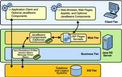 Diagram of client-server communication showing detail of entities, session beans, and message-driven beans in the business tier.