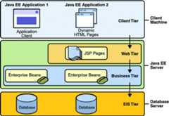 Diagram of multitiered application structure, including client tier, web tier, business tier, and EIS tier.