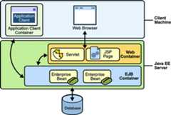 Diagram of Java EE server showing web container and EJB container