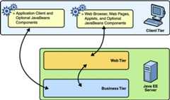 Diagram of client-server communication. Application clients access the business tier directly. Browsers, web pages, and applets access the web tier.