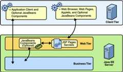 Diagram of client-server communication showing detail of JavaBeans components and JSP pages in the web tier.