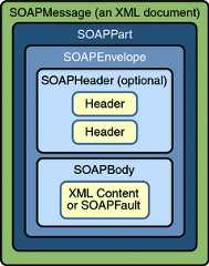 Diagram of SOAPMessage Object with SOAPPart, SOAPEnvelope, SOAPHeader, and SOAPBody