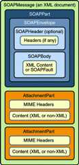 Diagram of SOAPMessage Object with SOAPPart, SOAPEnvelope, SOAPHeader, SOAPBody, and two AttachmentParts