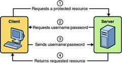 Diagram of four steps in HTTP basic authentication between client and server