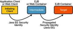 Diagram of security identity propagation from client to intermediate container to target container